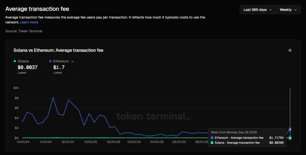 Costul tranzacțiilor Ethereum vs. Solana meme coins
