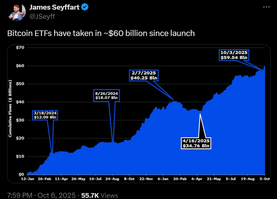 ETF-uri Bitcoin total de 60 miliarde de dolari