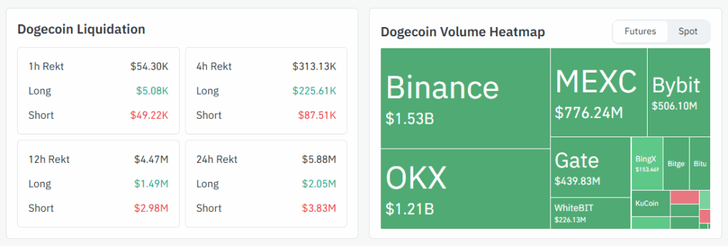 Lichidările Dogecoin CoinGlass