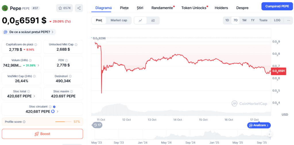 Pepe coin pret CoinMarketCap
