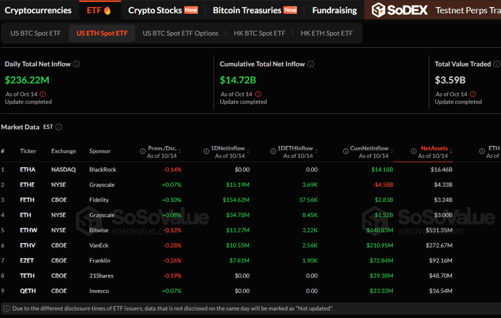 SoSoValue Ethereum ETFS