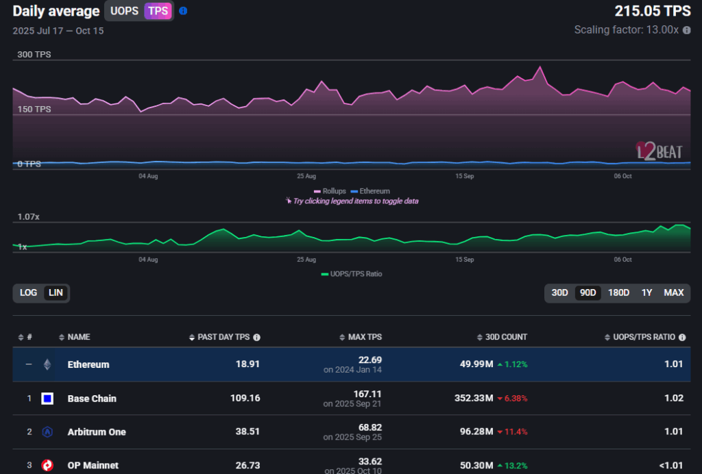 TPS Ethereum și Layer-2