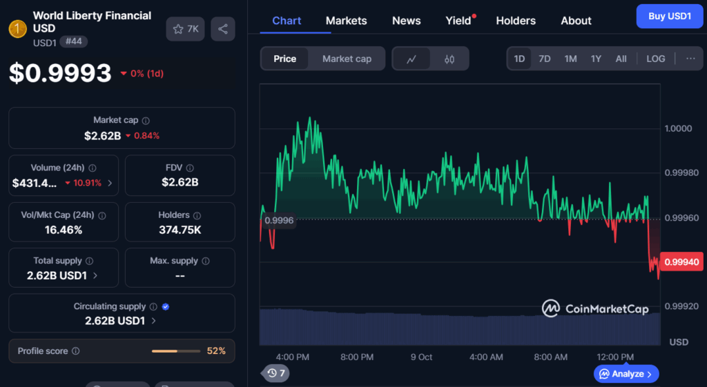 USD1 pret CoinMarketCap