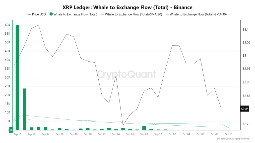 XRP Ledger Whale to Exchange Flow (Total) - Binance