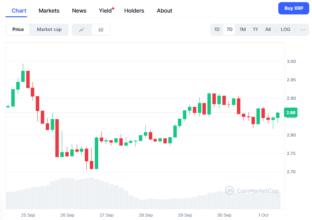 XRP la suportul de 2.80$