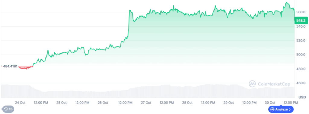 evolutie_pret_Bitcoin_Cash