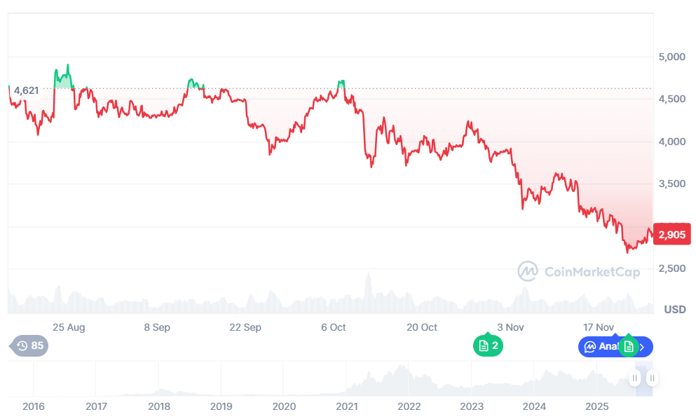 Pret Ethereum trend descendent de la începutul toamnei