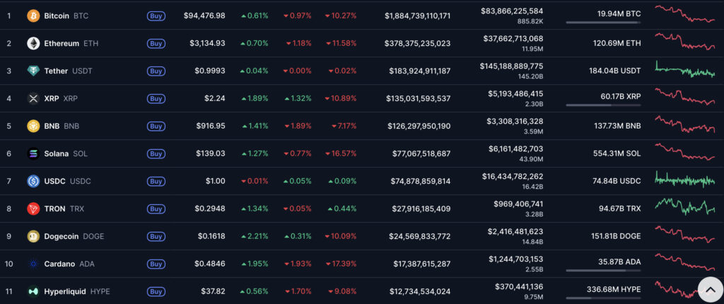 Coinmarketcap - piata crypto acum