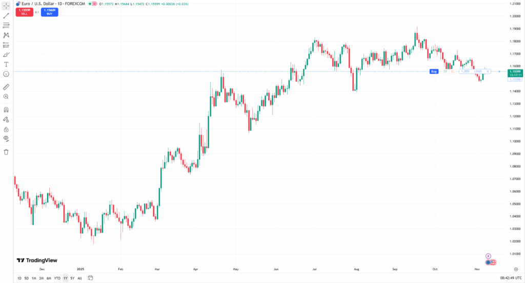 evolutia_forex_usd_eur