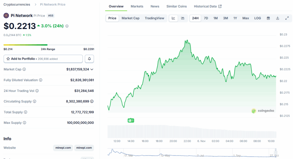 pret Pi Network CoinGecko