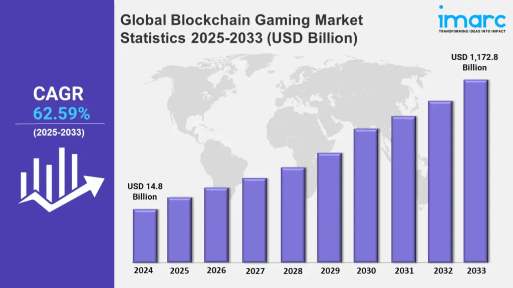 previziuni piata globală de jocuri blockchain 2024-2033
