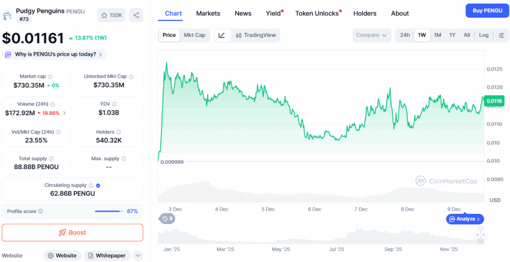 Pudgy Penguins pret CoinMarketCap