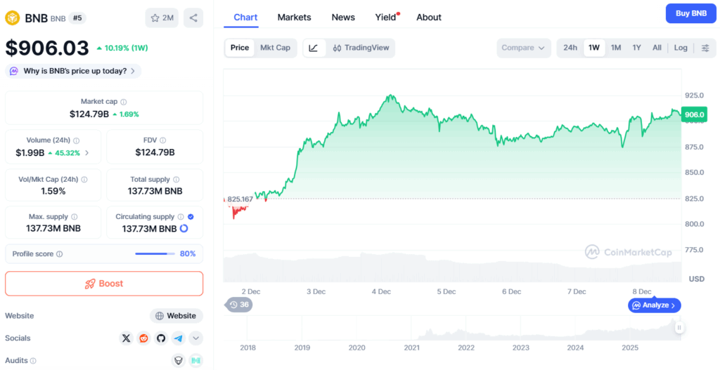 pret BNB CoinMarketCap