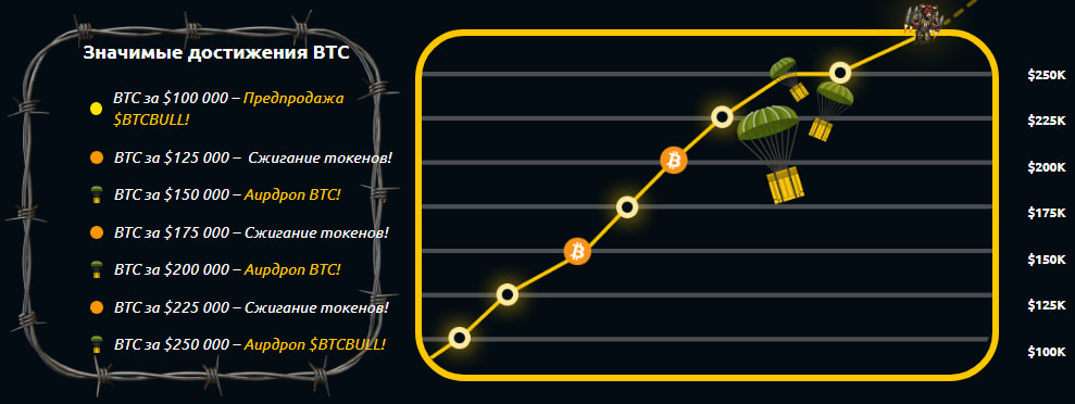 Биткоин и пресейл BTC Bull Token