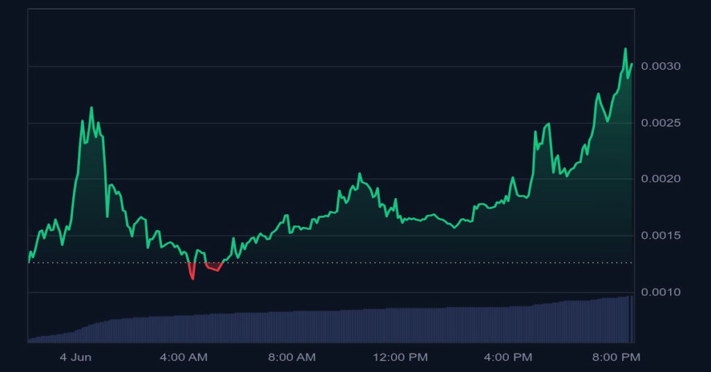скриншот роста токена, который прошел через криптокошелек Best Wallet