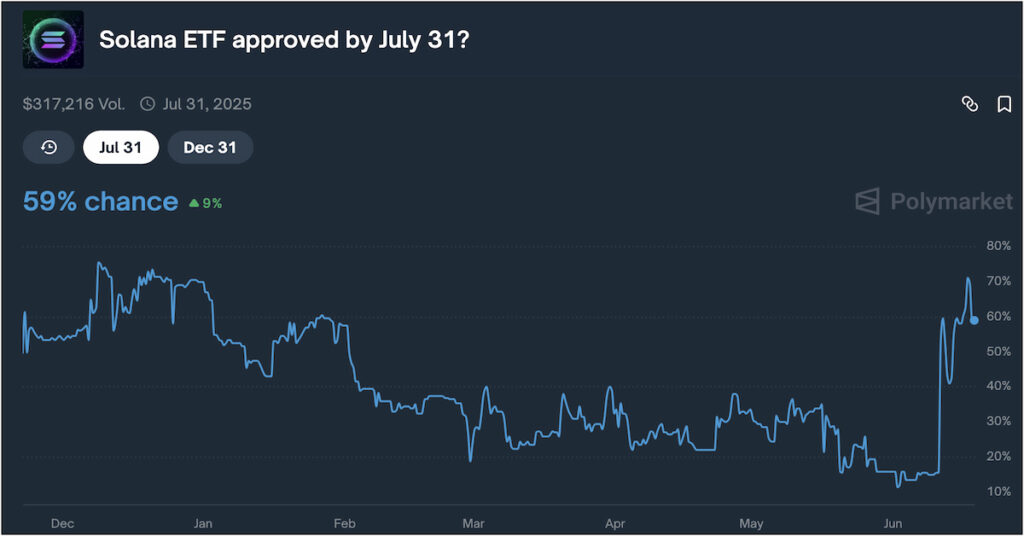 Скриншот опроса о вероятности запуска ETF на Solana