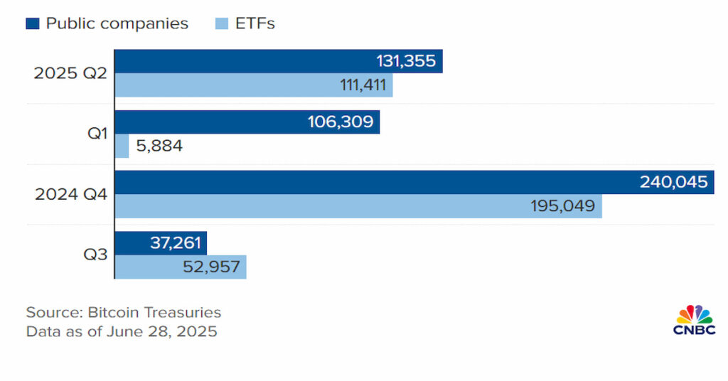 Чистые потоки биткоинов для публичных компаний и ETF