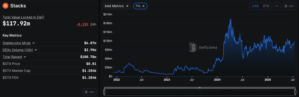 скриншот показателей сети Stacks