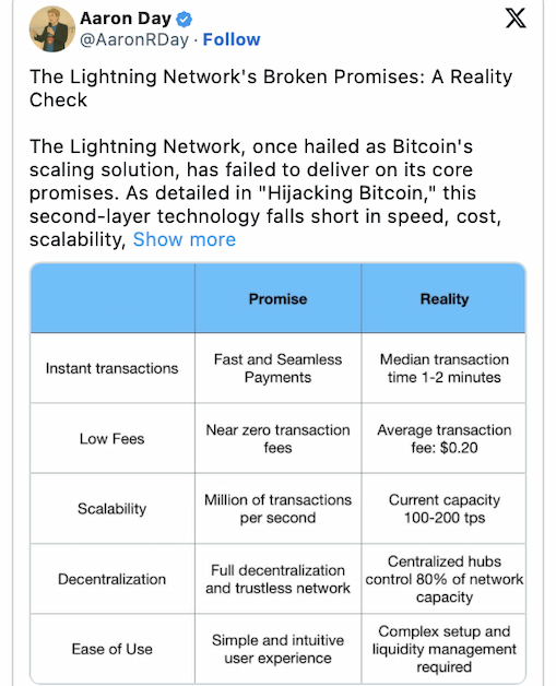скриншот поста про Lightning Network