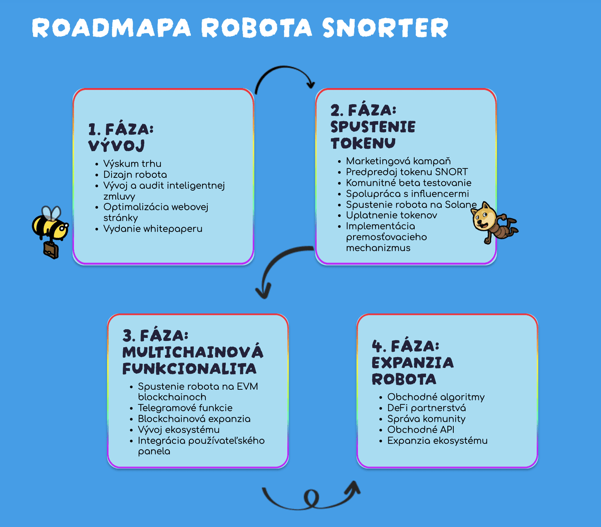 predikcia ceny snorter bot roadmapa