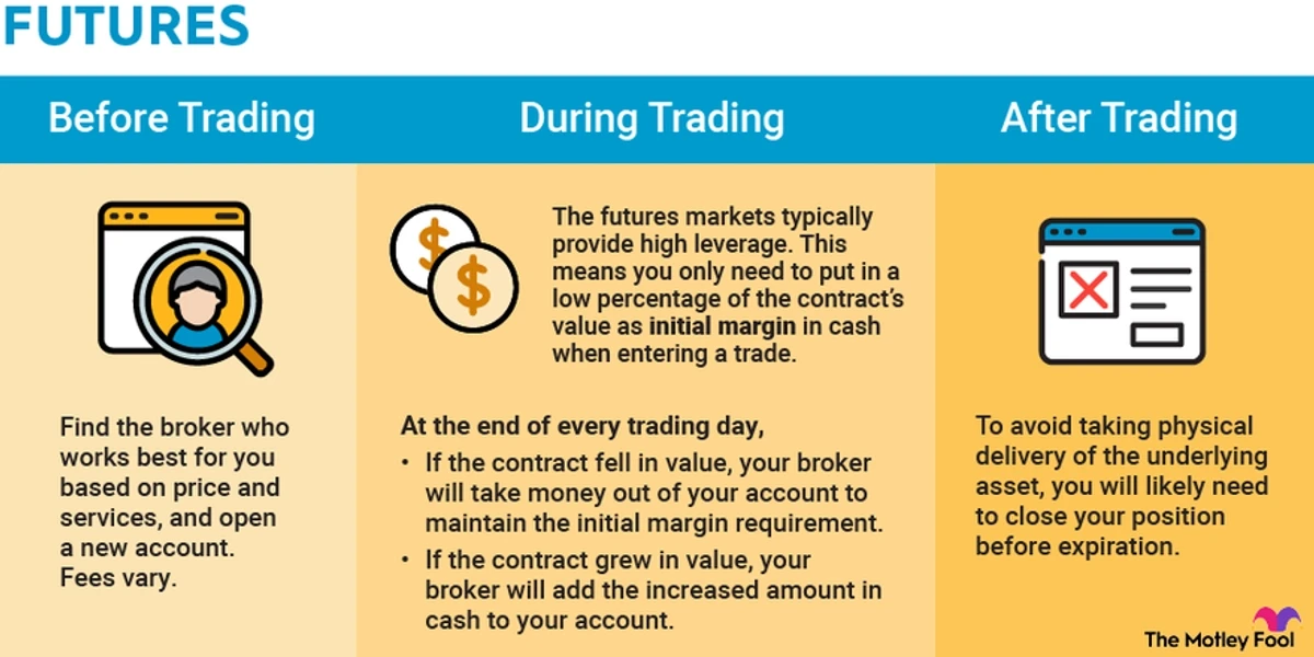 futures
