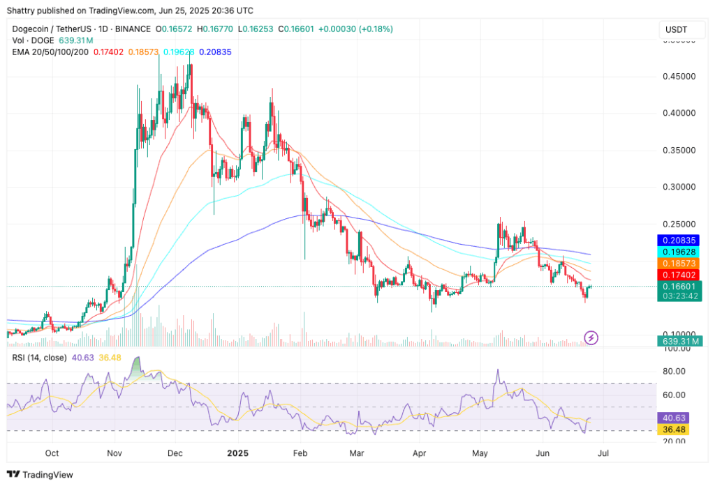 คาดการณ์ Dogecoin ในช่วง 90 วันข้างหน้าโดย ChatGPT โมเดล o3