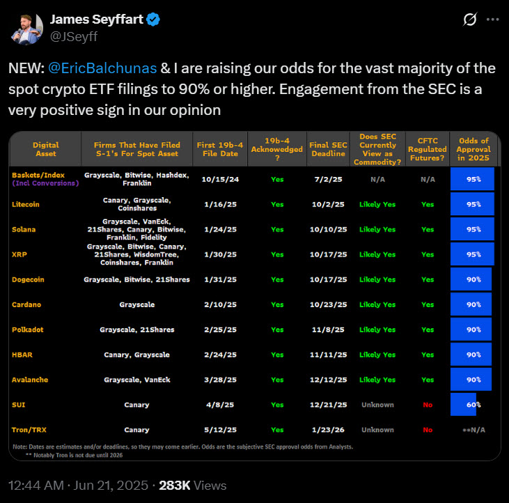 ผชช.คาด XRP, Dogecoin, ADA ETF และอื่น ๆ จะไฟเขียวใน 2025 2.jpg