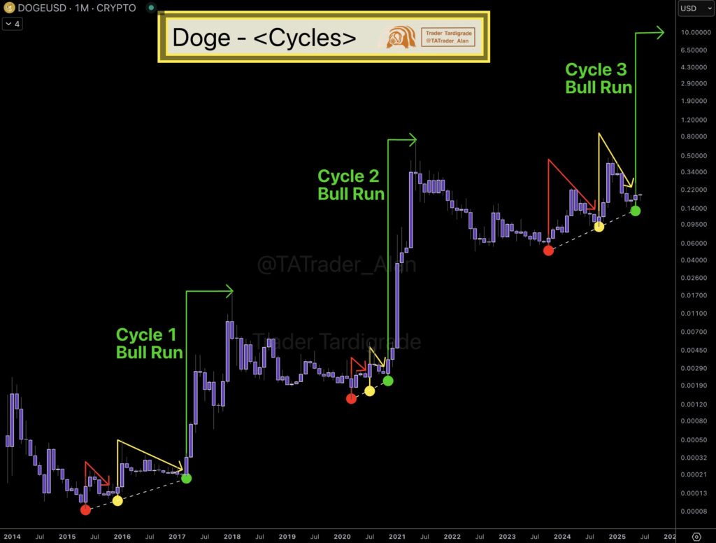 ฝันที่ไม่กล้าฝัน นักวิเคราะห์ดังคาด Dogecoin อาจแตะ 10 ดอลลาร์ 1