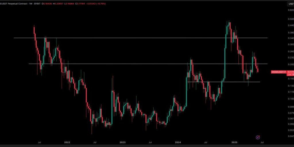 พูดเป็นเล่น! นักวิเคราะห์เตือน Dogecoin อาจย่อถึง 0.14 ดอลลาร์! 2.jpg