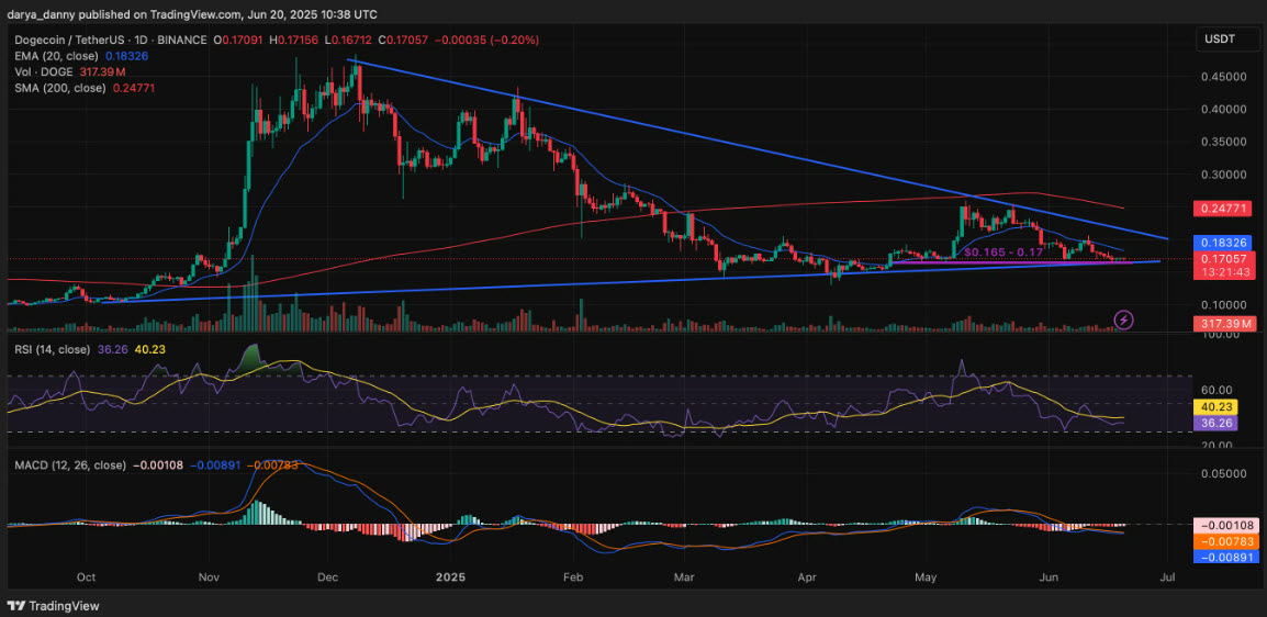 สัญญาณหมีชัด! นักวิเคราะห์เตือน Dogecoin เสี่ยงร่วงต่อหากหลุดแนวรับ 2.jpg