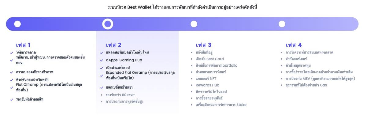 แผนพัฒนาฟีเจอร์ต่างๆ ของ Best Wallet