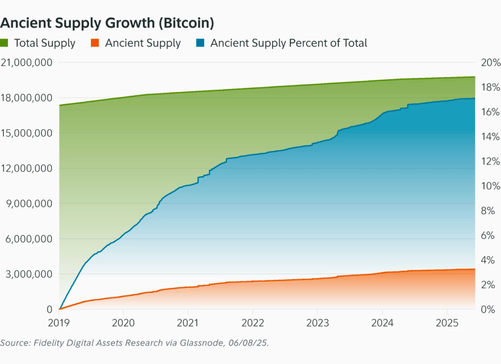 การเติบโตของซัพพลายเหรียญเก่าของ BTC