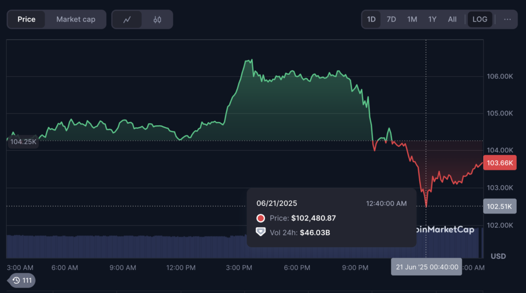 ราคา Bitcoin (BTC) ใน 24 ชั่วโมงที่ผ่านมา