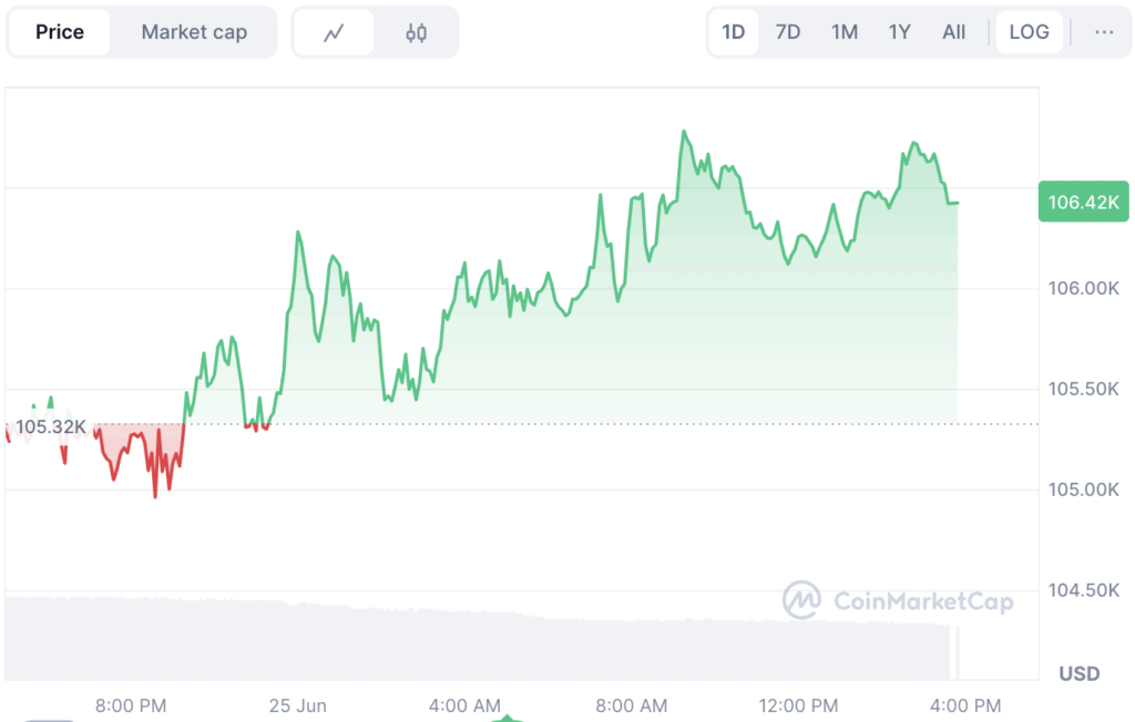 ราคา Bitcoin (BTC) ในกราฟ 24 ชั่วโมงที่ผ่านมา