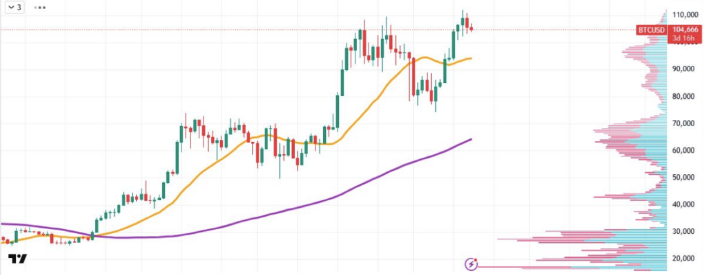 BTC ค่าเฉลี่ย 20 สัปดาห์และ Golden Cross