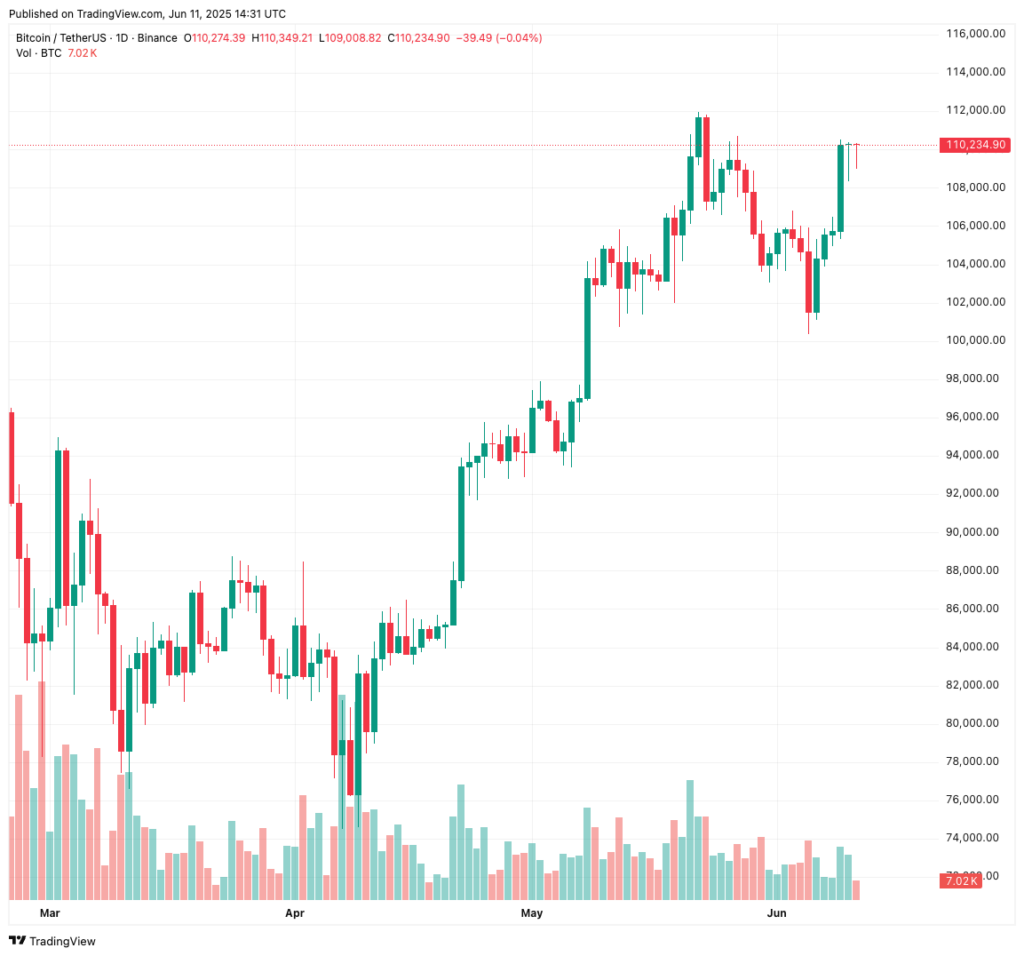 กราฟ Bitcoin จ่อพุ่งหลังตัวเลข CPI ต่ำกว่าที่นักลงทุนคาดไว้