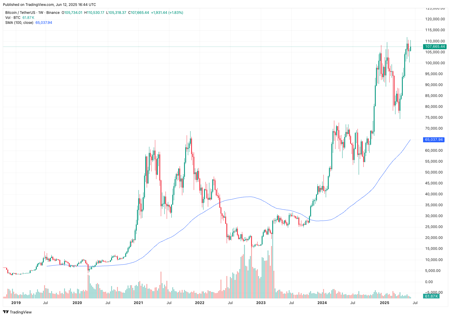 กราฟ Bitcoin รายสัปดาห์: แนวโน้มขาขึ้นยังแกร่ง
