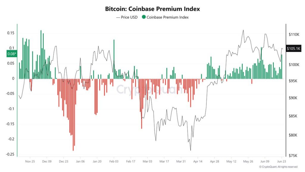 Bitcoin Coinbase Premium Index