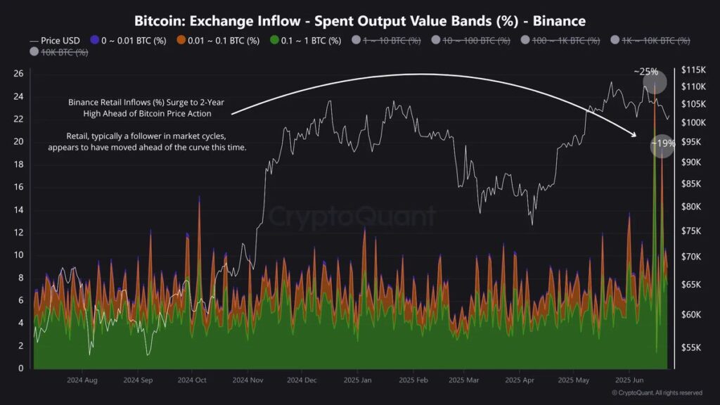 Bitcoin Exchange Inflow data. Source:CryptoQuant