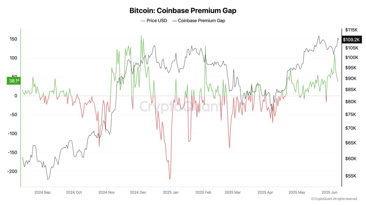 กราฟแสดง Bitcoin Coinbase Premium. จาก CryptoQuant