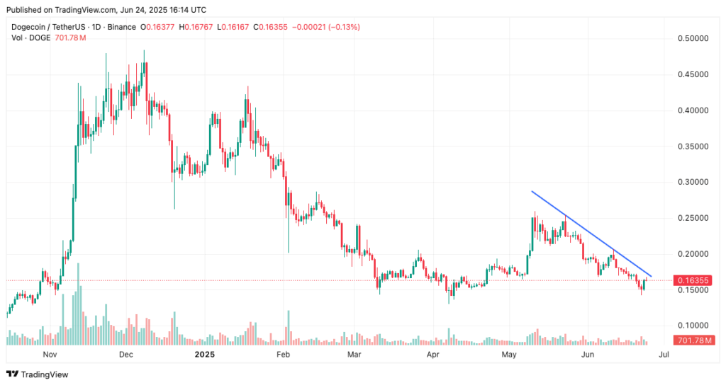 กราฟ Dogecoin วันที่ 24  มิถุนายน 2568