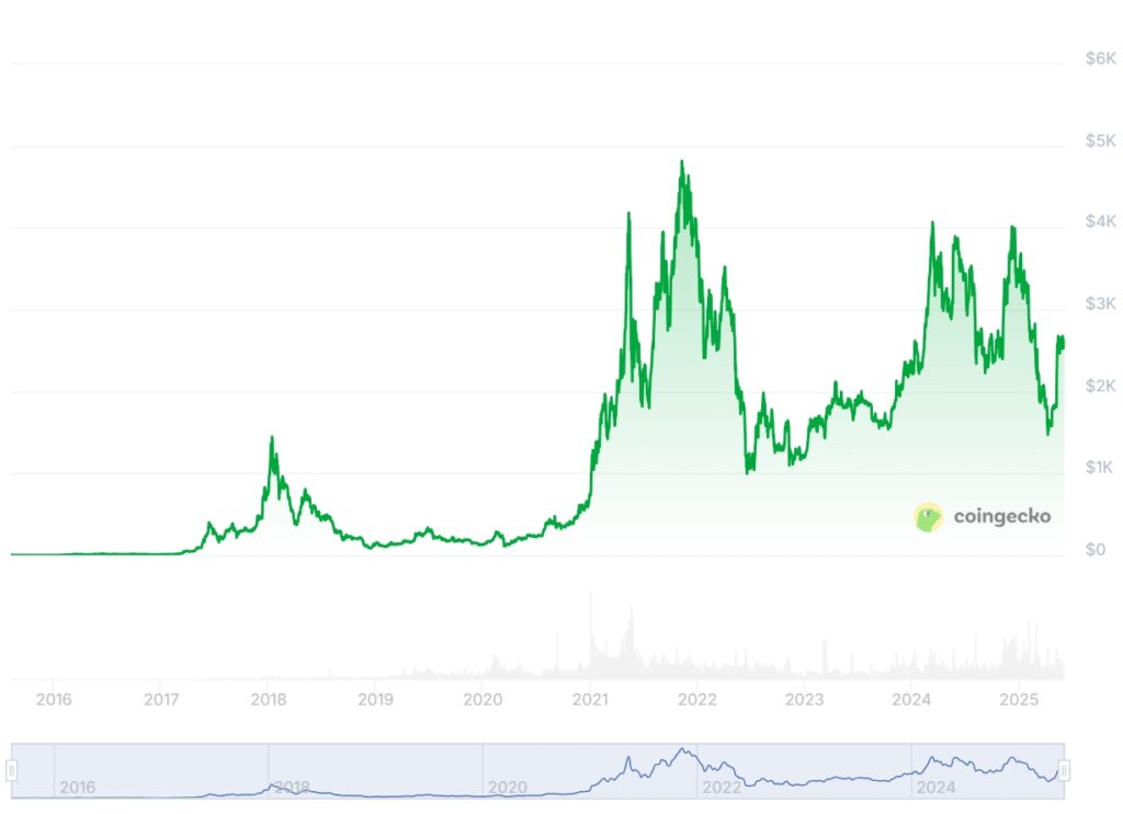ETH Chart from CoinGecko