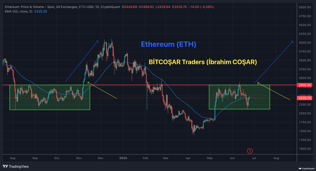 ลุ้น! Ethereum ทะลุ $2,800 อาจพุ่งแรงสู่เป้า $4,000