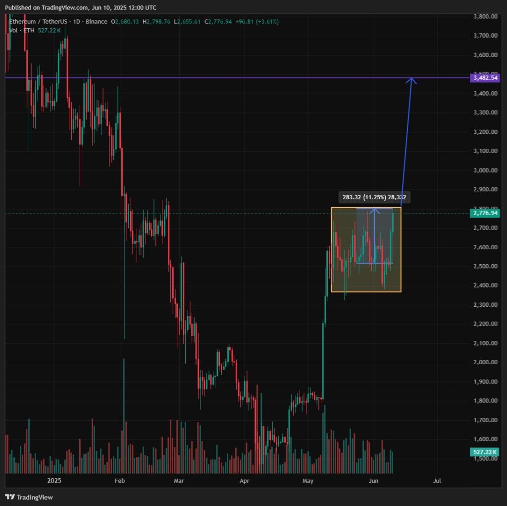 กราฟวิเคราะห์ราคา ETH