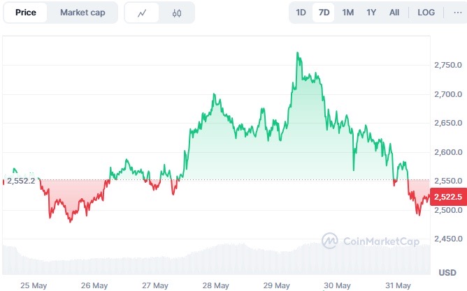 กราฟราคา Ethereum ณ วันที่ 2 มิถุนายน 2025