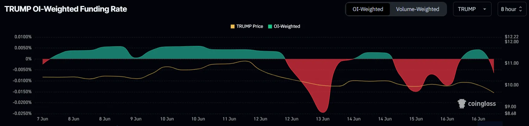 อัตรา Funding Rate ของ TRUMP Coin จาก Coinglass