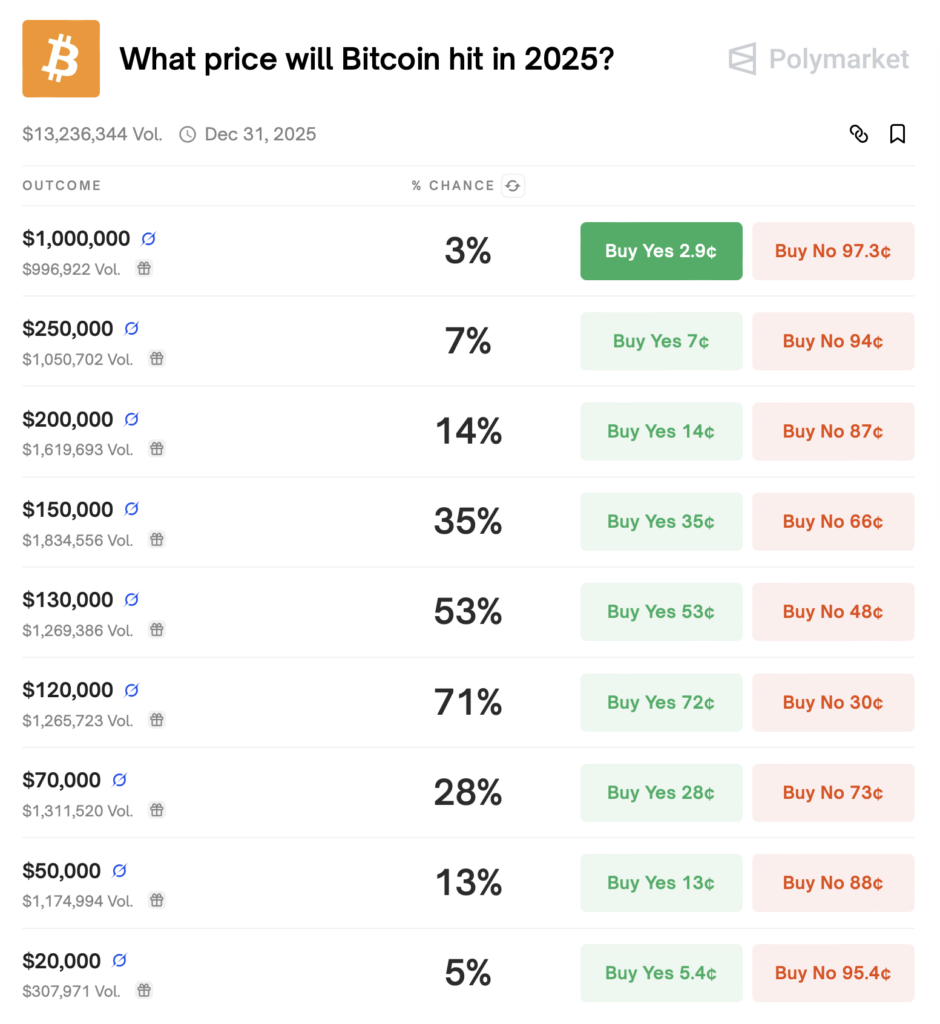 คาดการณ์ราคา BTC สิ้นปี 2025 บน Polymarket