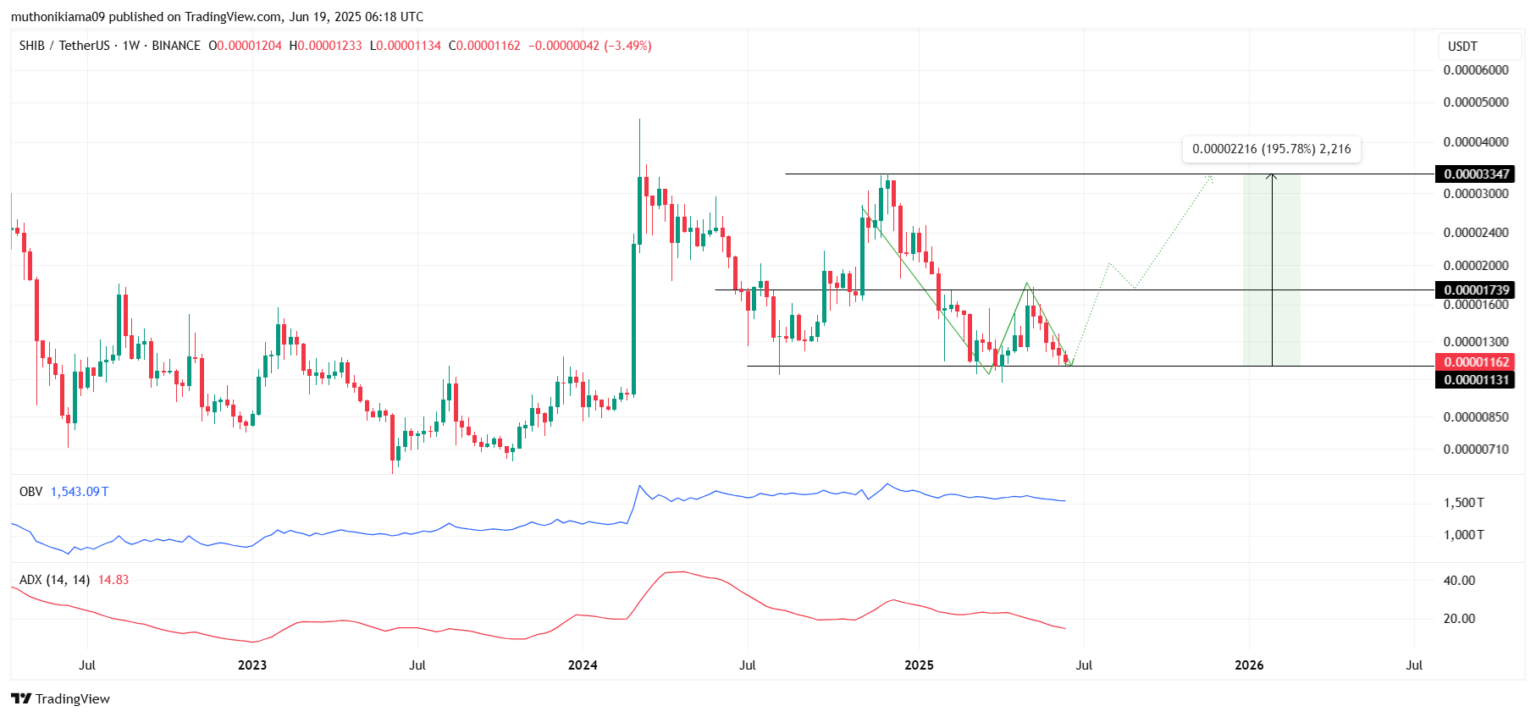 ภาพจาก Tradingview