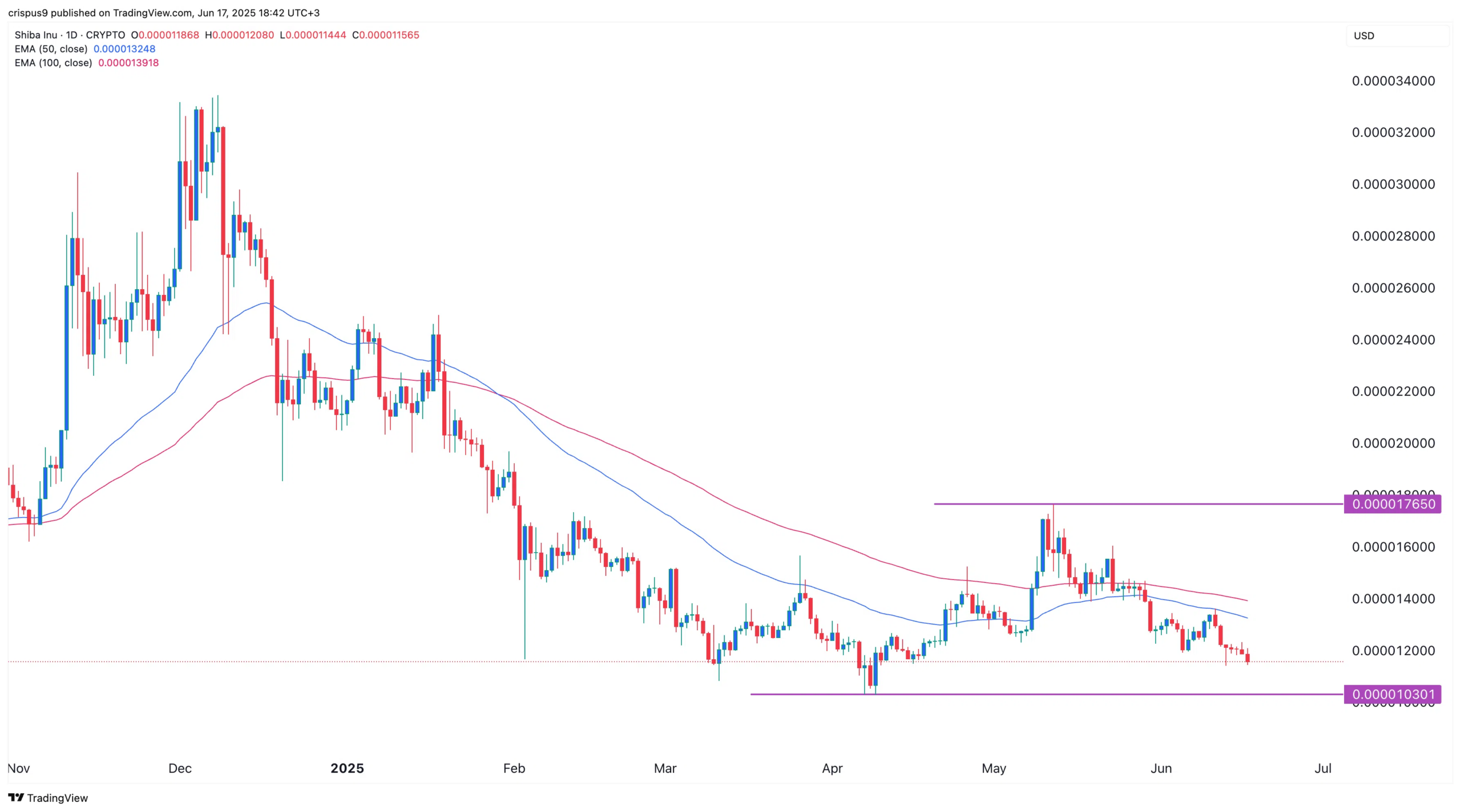 กราฟราคา SHIB ที่มา Tradingview.com
