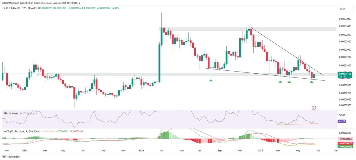 กราฟราคา SHIB/USDT รายสัปดาห์